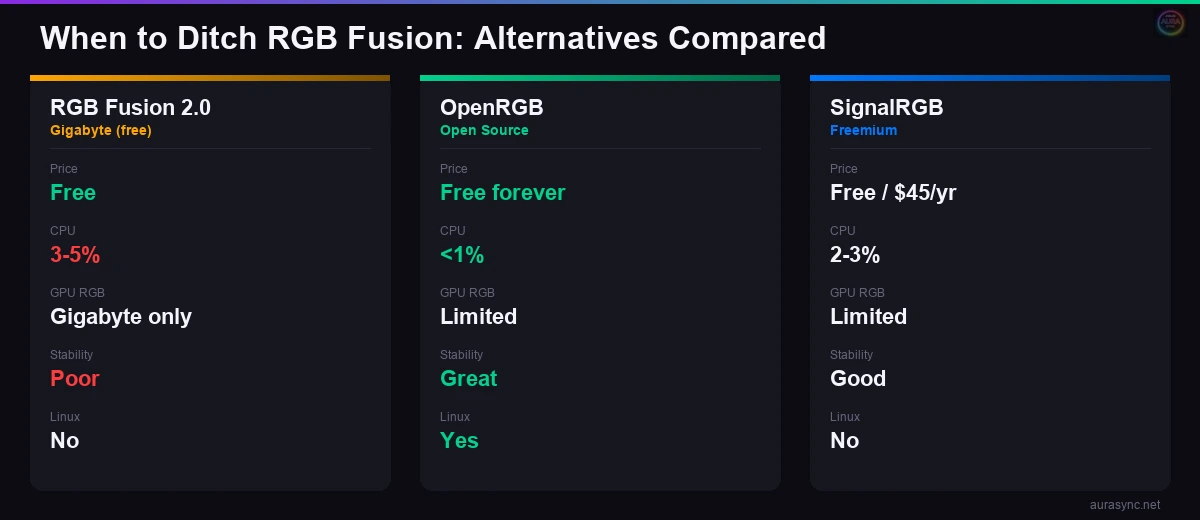 Comparison of RGB Fusion 2.0 vs OpenRGB vs SignalRGB showing price CPU usage stability and features