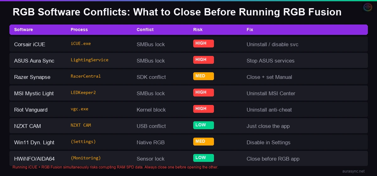 Table of RGB software conflicts showing which apps to close before running RGB Fusion with risk levels