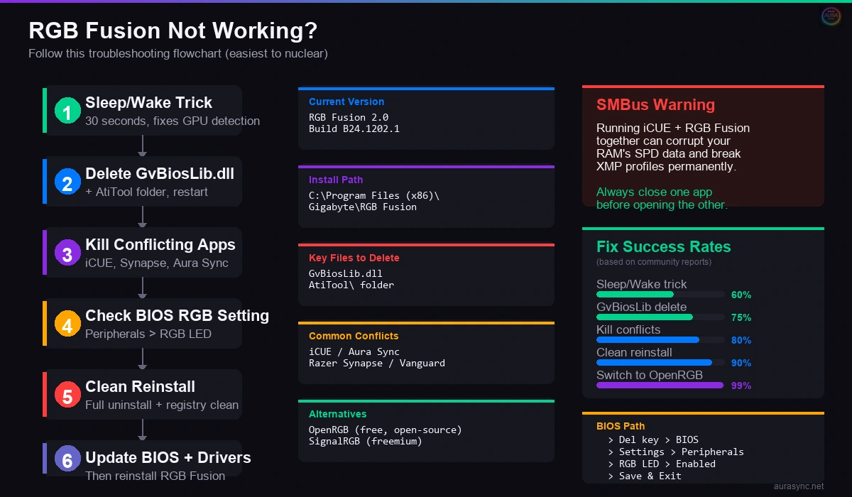 RGB Fusion troubleshooting flowchart showing 6 fixes from easiest to nuclear with success rates